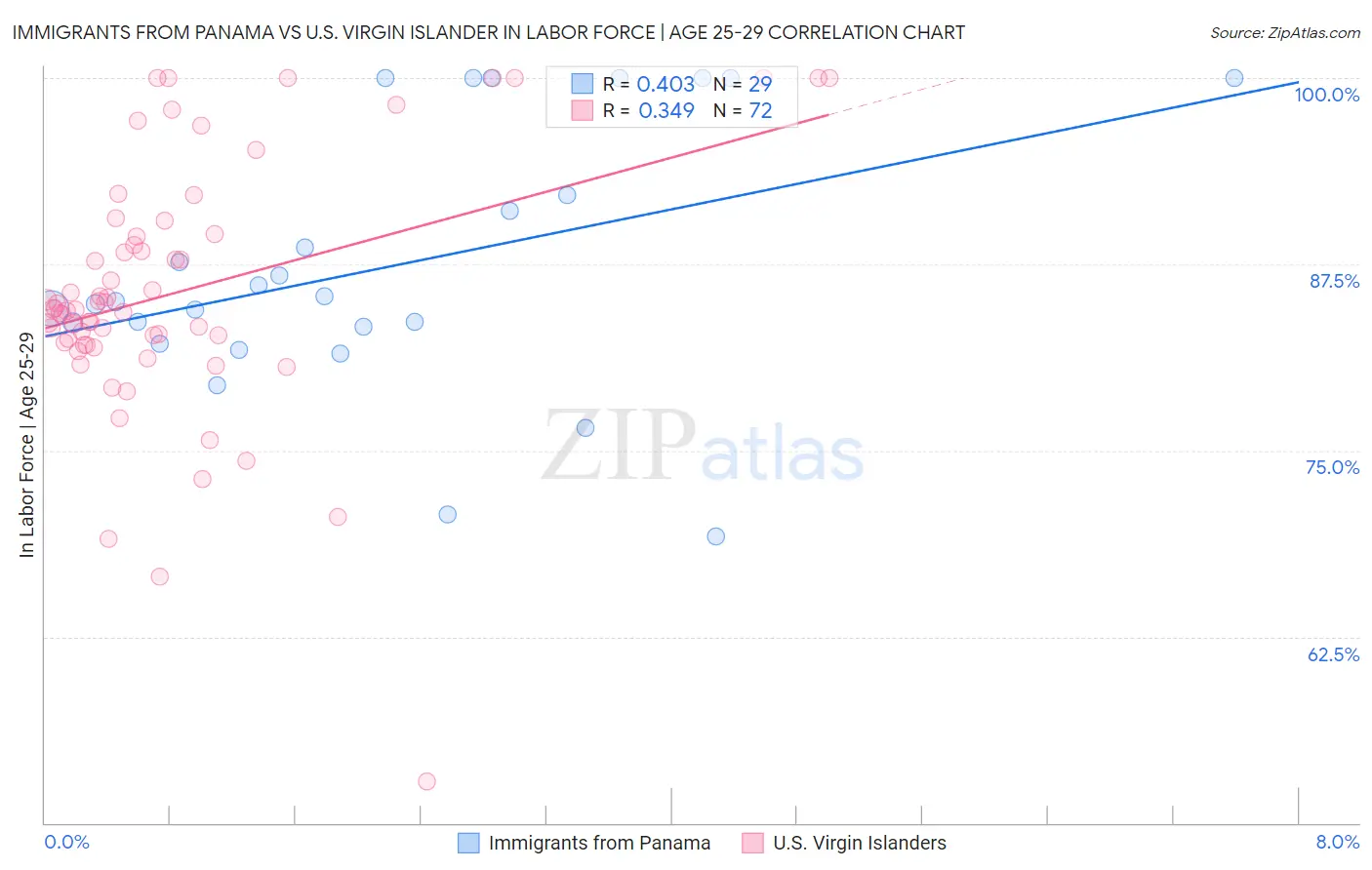 Immigrants from Panama vs U.S. Virgin Islander In Labor Force | Age 25-29