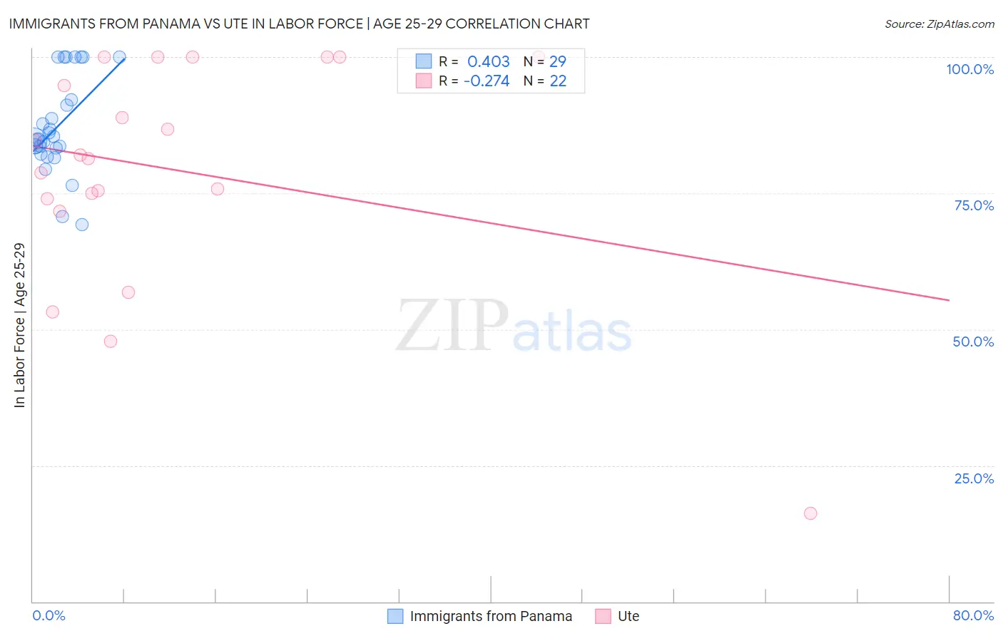 Immigrants from Panama vs Ute In Labor Force | Age 25-29