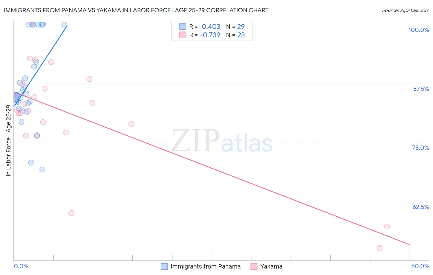 Immigrants from Panama vs Yakama In Labor Force | Age 25-29
