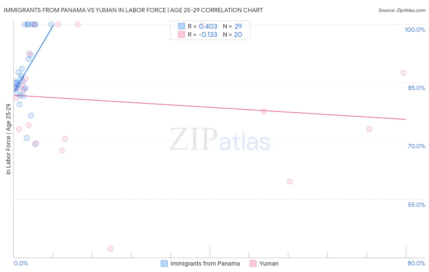 Immigrants from Panama vs Yuman In Labor Force | Age 25-29