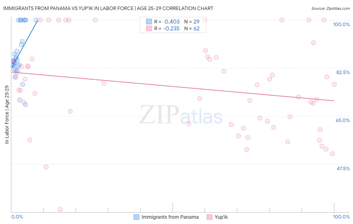 Immigrants from Panama vs Yup'ik In Labor Force | Age 25-29