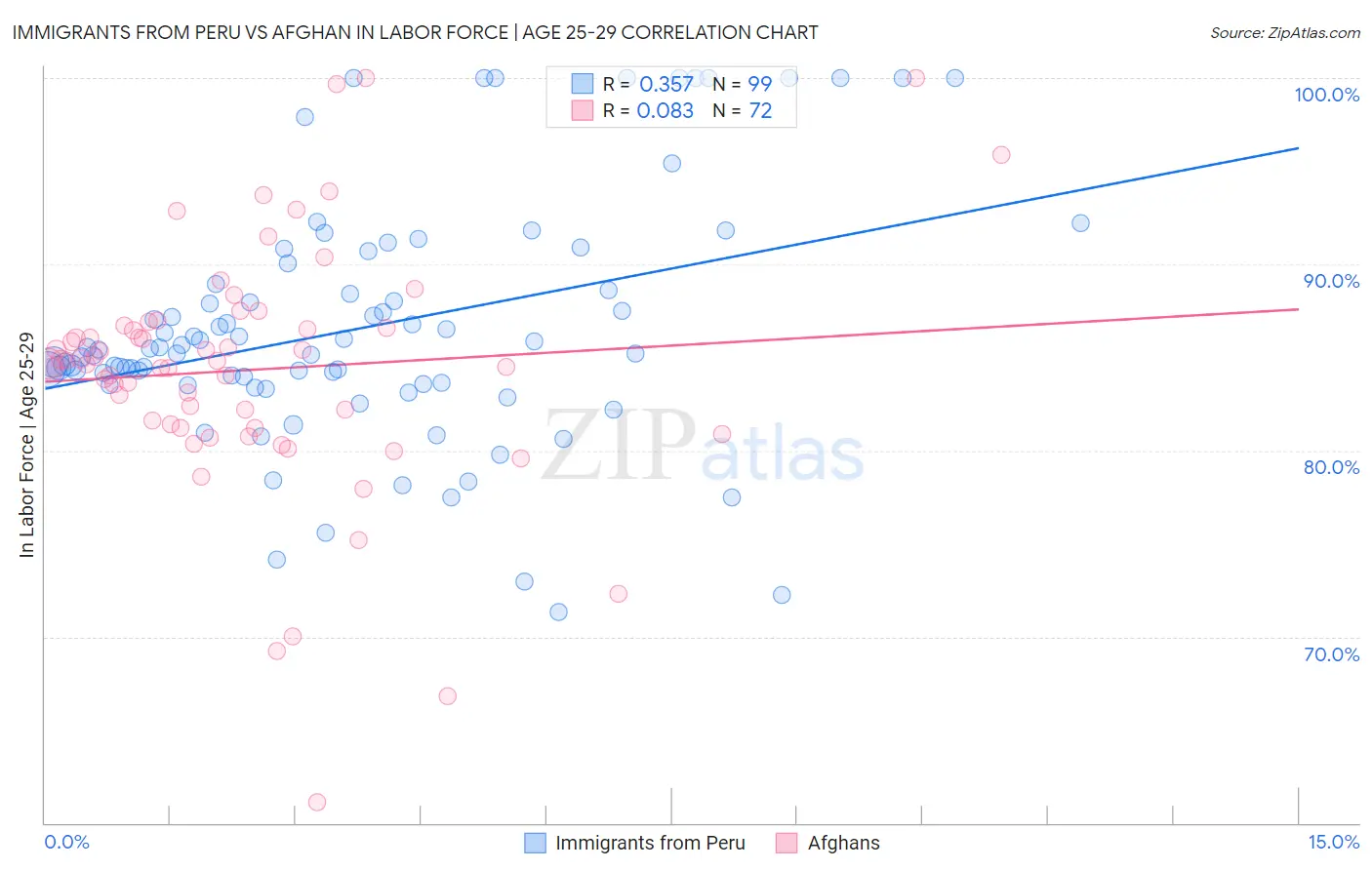 Immigrants from Peru vs Afghan In Labor Force | Age 25-29