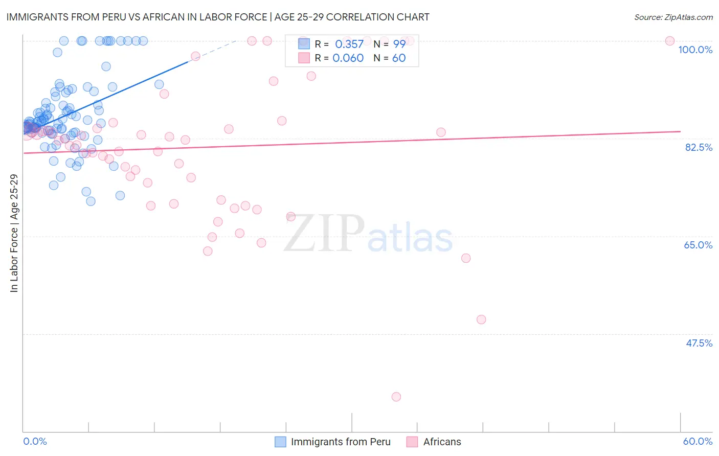 Immigrants from Peru vs African In Labor Force | Age 25-29