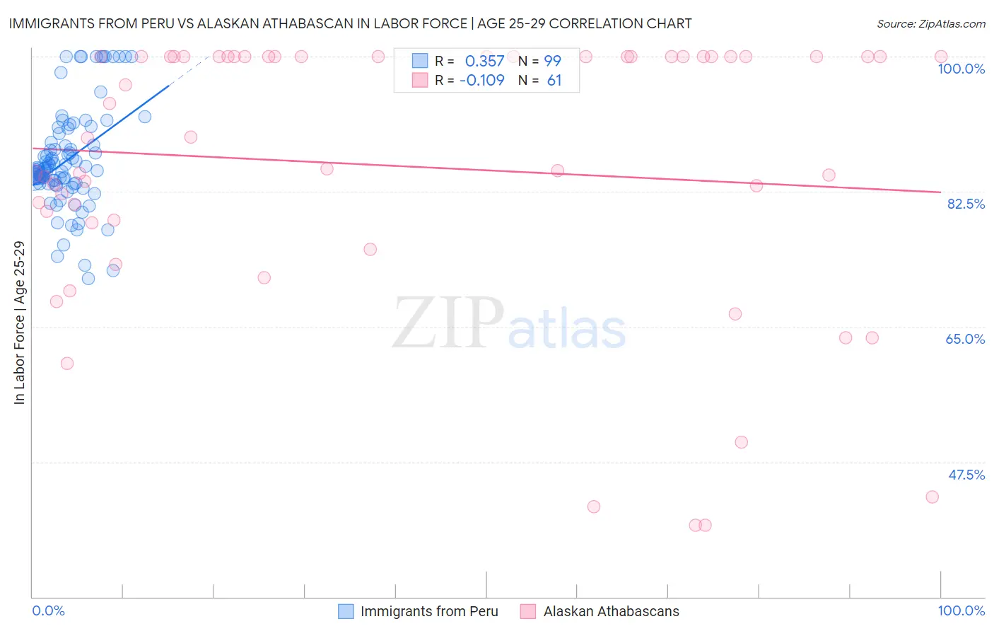 Immigrants from Peru vs Alaskan Athabascan In Labor Force | Age 25-29