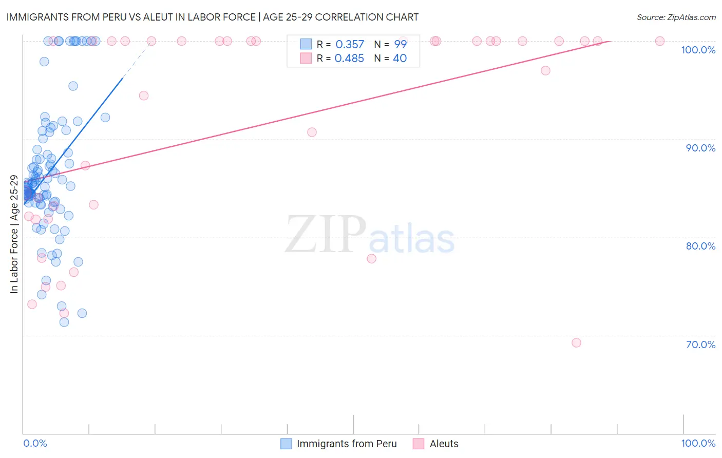 Immigrants from Peru vs Aleut In Labor Force | Age 25-29