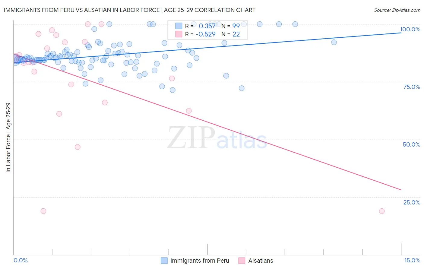 Immigrants from Peru vs Alsatian In Labor Force | Age 25-29