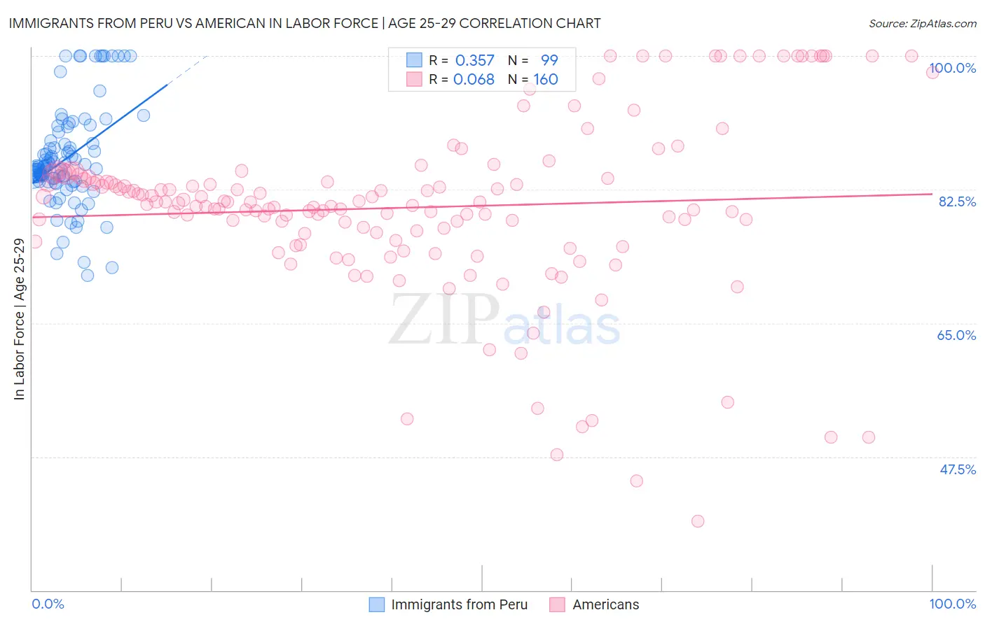 Immigrants from Peru vs American In Labor Force | Age 25-29