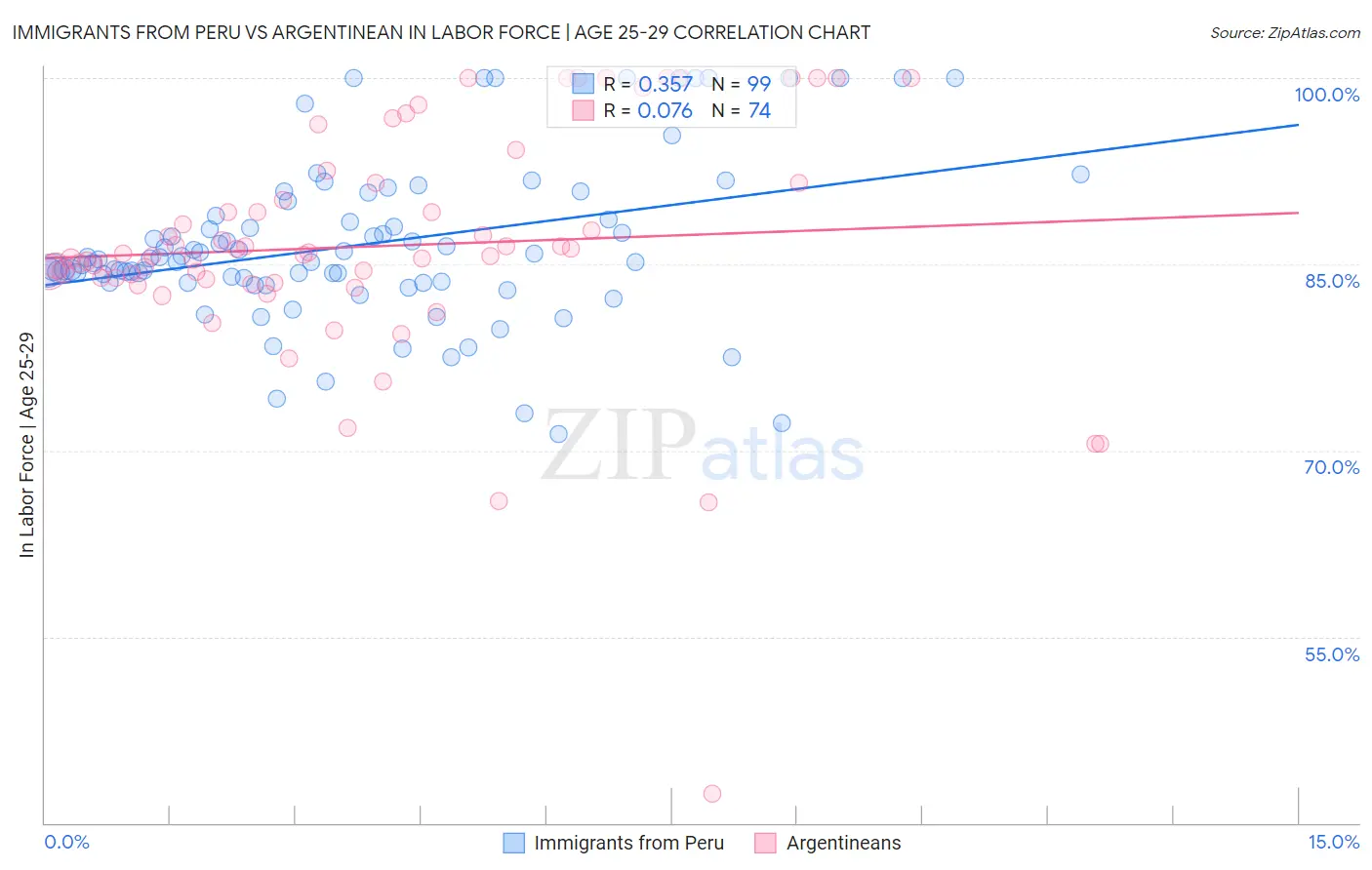 Immigrants from Peru vs Argentinean In Labor Force | Age 25-29