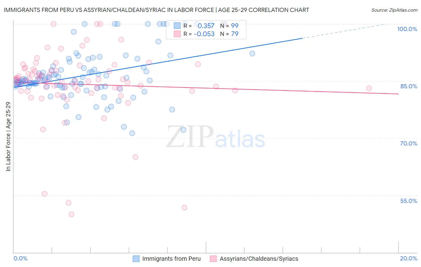 Immigrants from Peru vs Assyrian/Chaldean/Syriac In Labor Force | Age 25-29