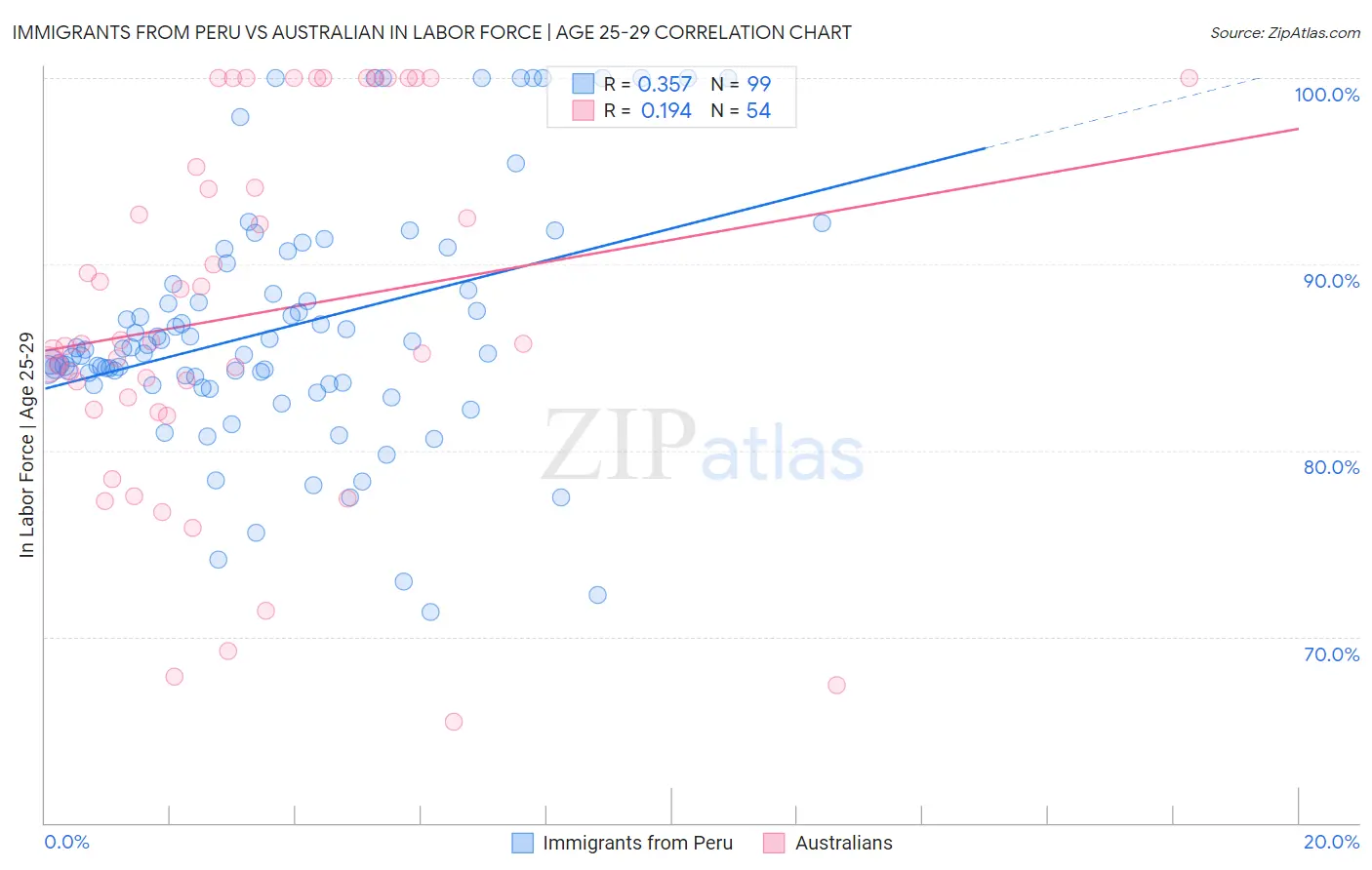 Immigrants from Peru vs Australian In Labor Force | Age 25-29