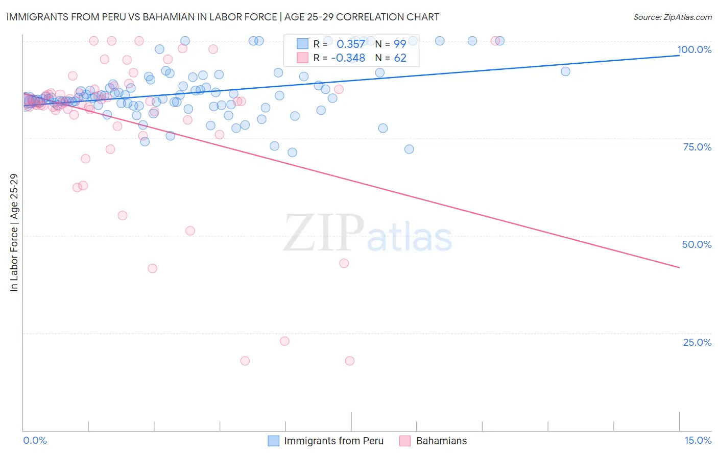 Immigrants from Peru vs Bahamian In Labor Force | Age 25-29