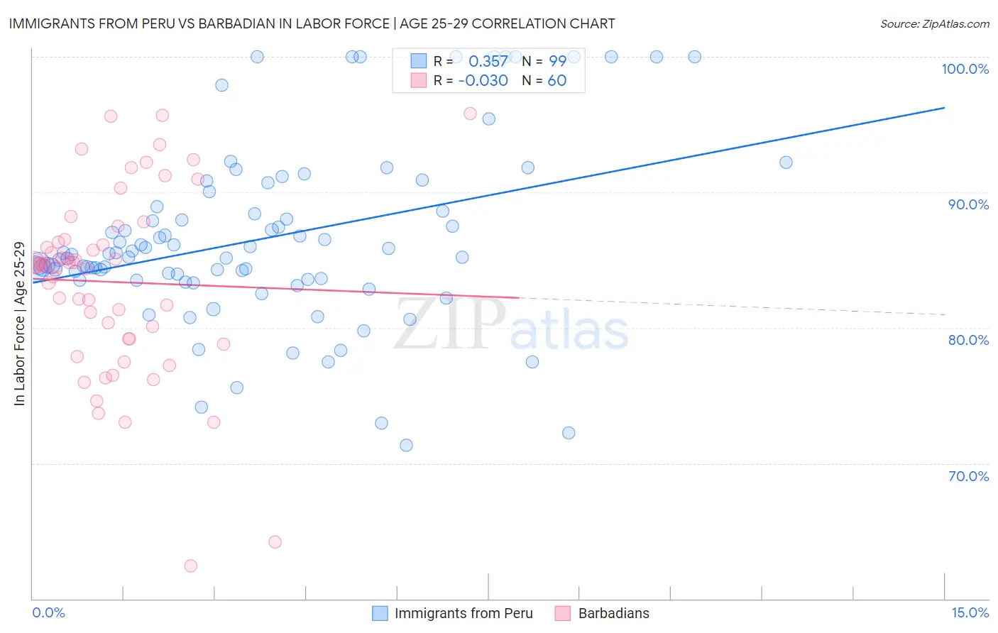 Immigrants from Peru vs Barbadian In Labor Force | Age 25-29