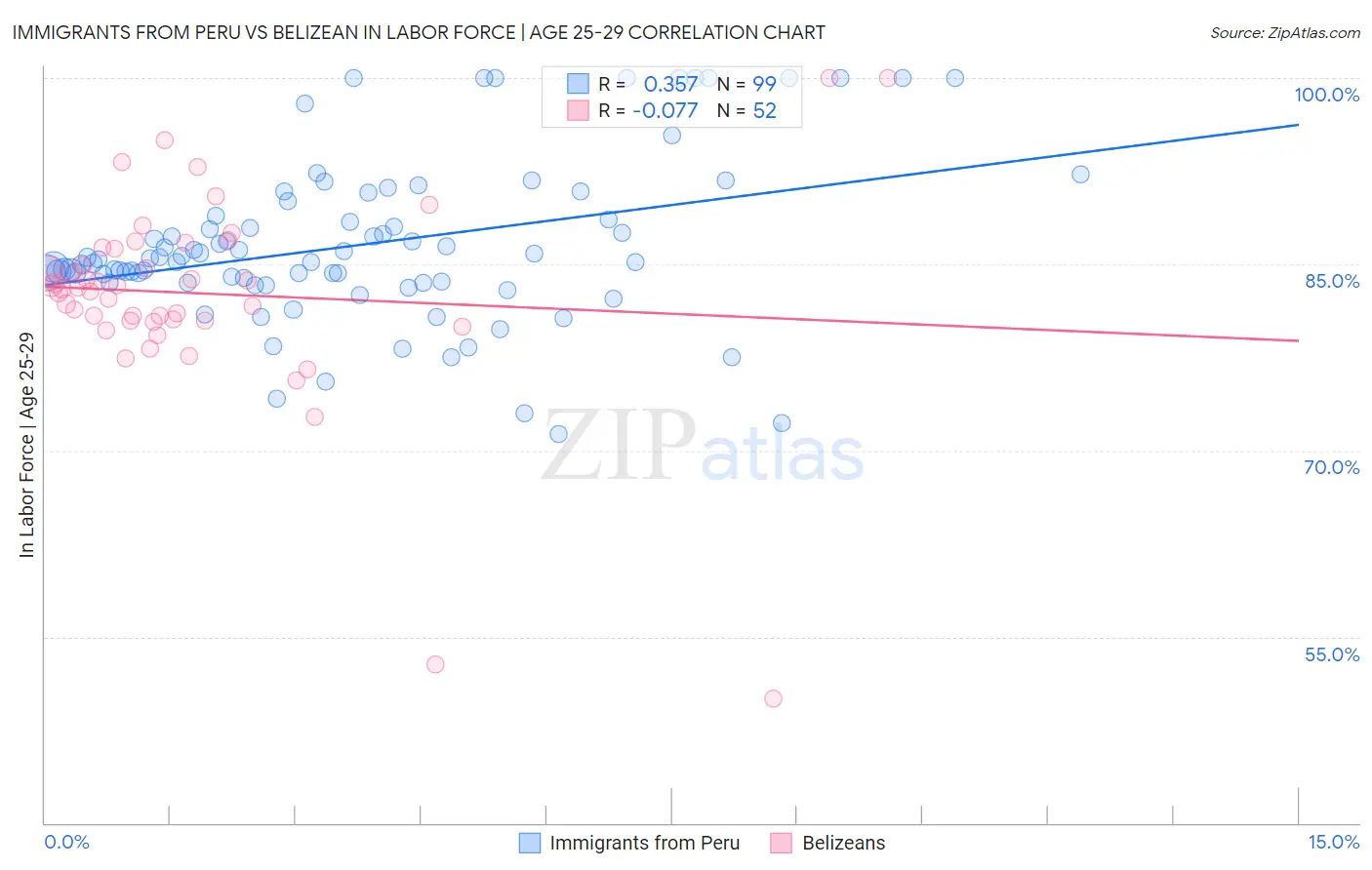 Immigrants from Peru vs Belizean In Labor Force | Age 25-29