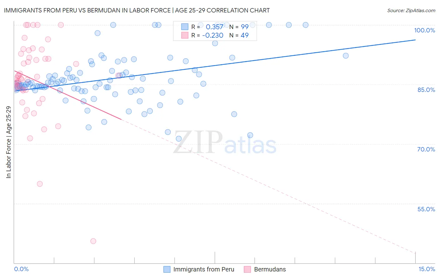 Immigrants from Peru vs Bermudan In Labor Force | Age 25-29