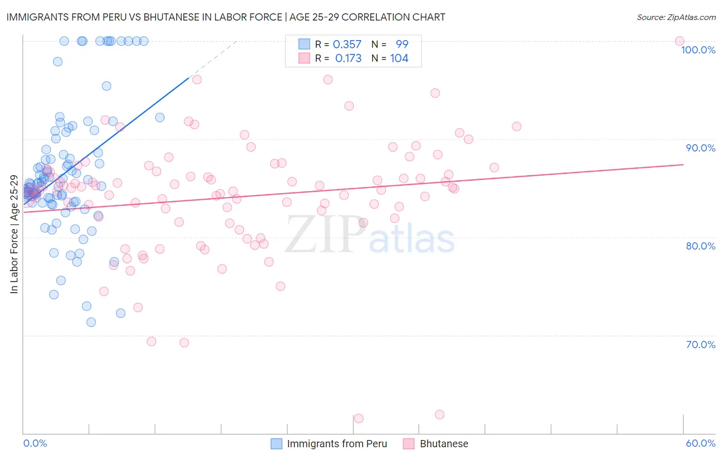 Immigrants from Peru vs Bhutanese In Labor Force | Age 25-29