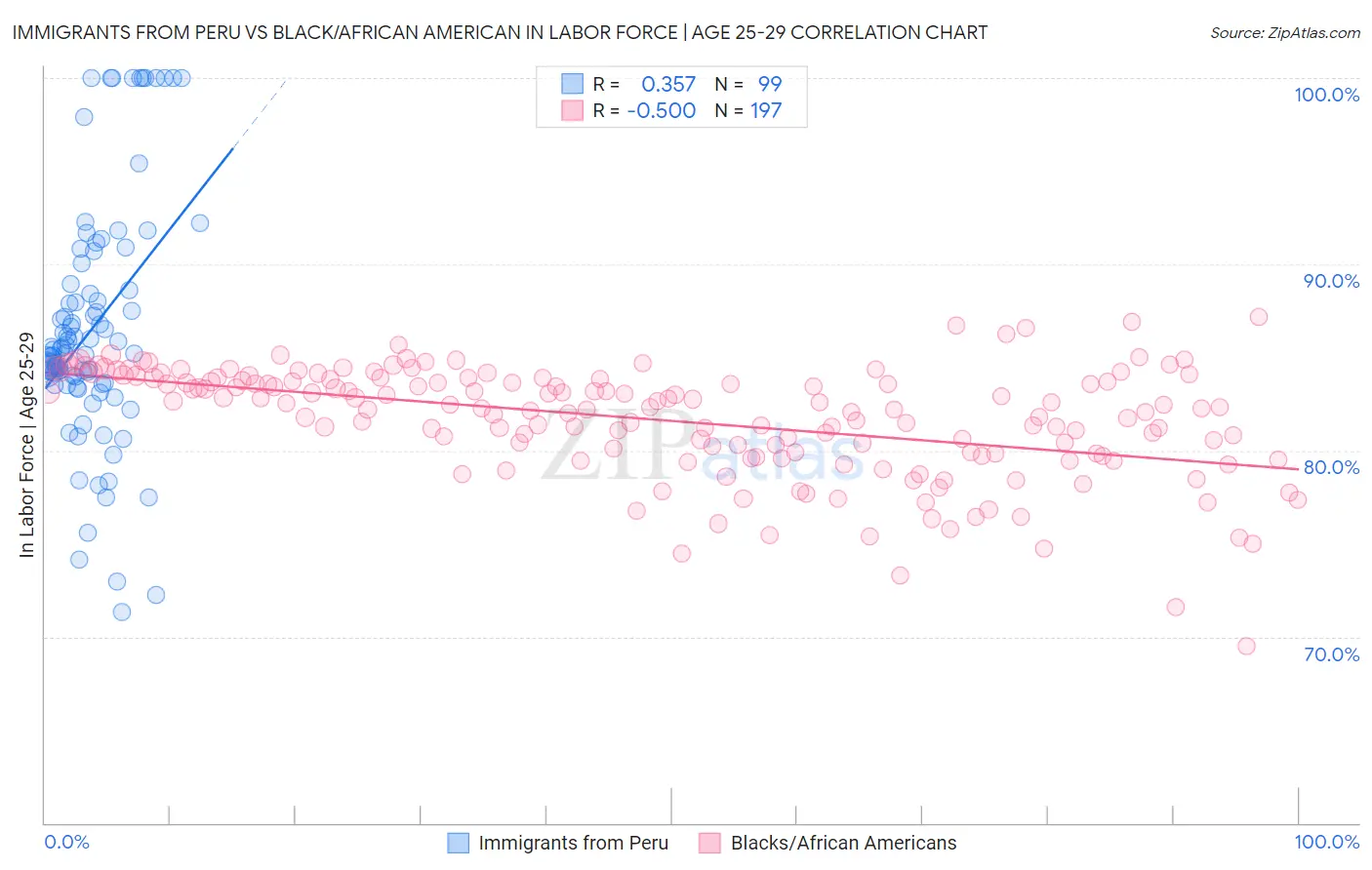 Immigrants from Peru vs Black/African American In Labor Force | Age 25-29