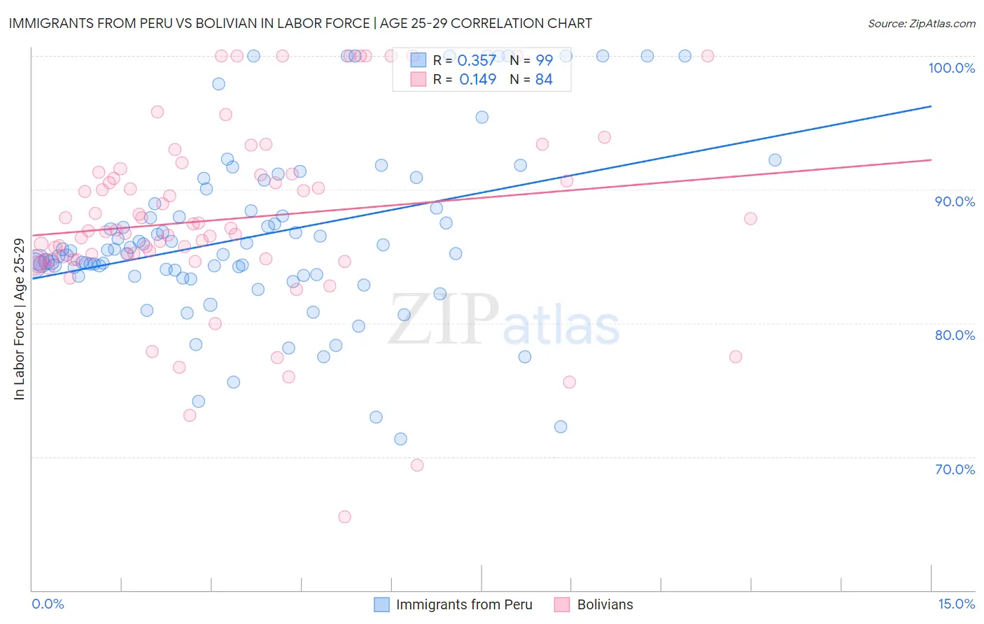 Immigrants from Peru vs Bolivian In Labor Force | Age 25-29
