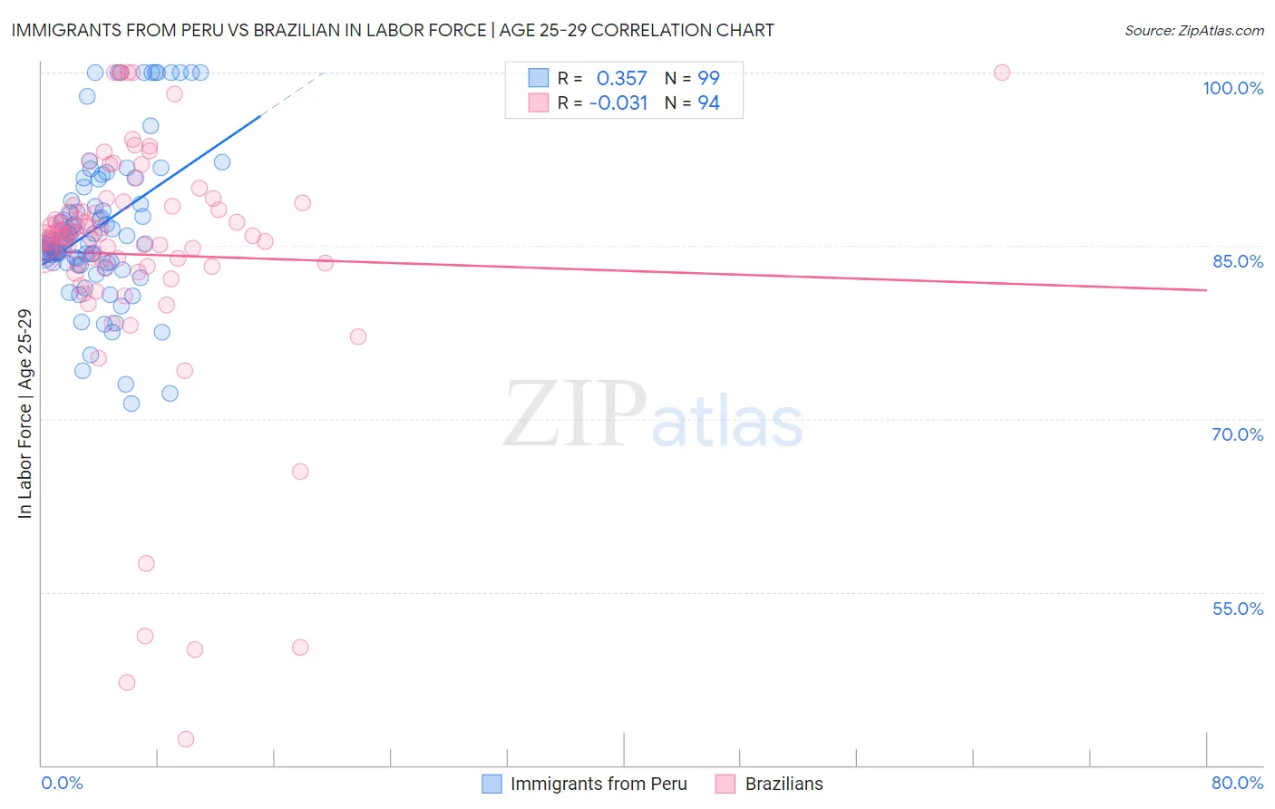Immigrants from Peru vs Brazilian In Labor Force | Age 25-29