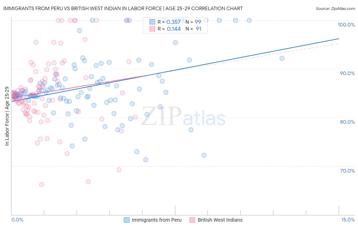 Immigrants from Peru vs British West Indian In Labor Force | Age 25-29