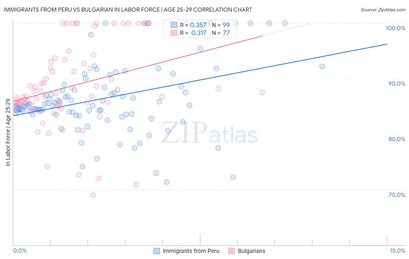 Immigrants from Peru vs Bulgarian In Labor Force | Age 25-29