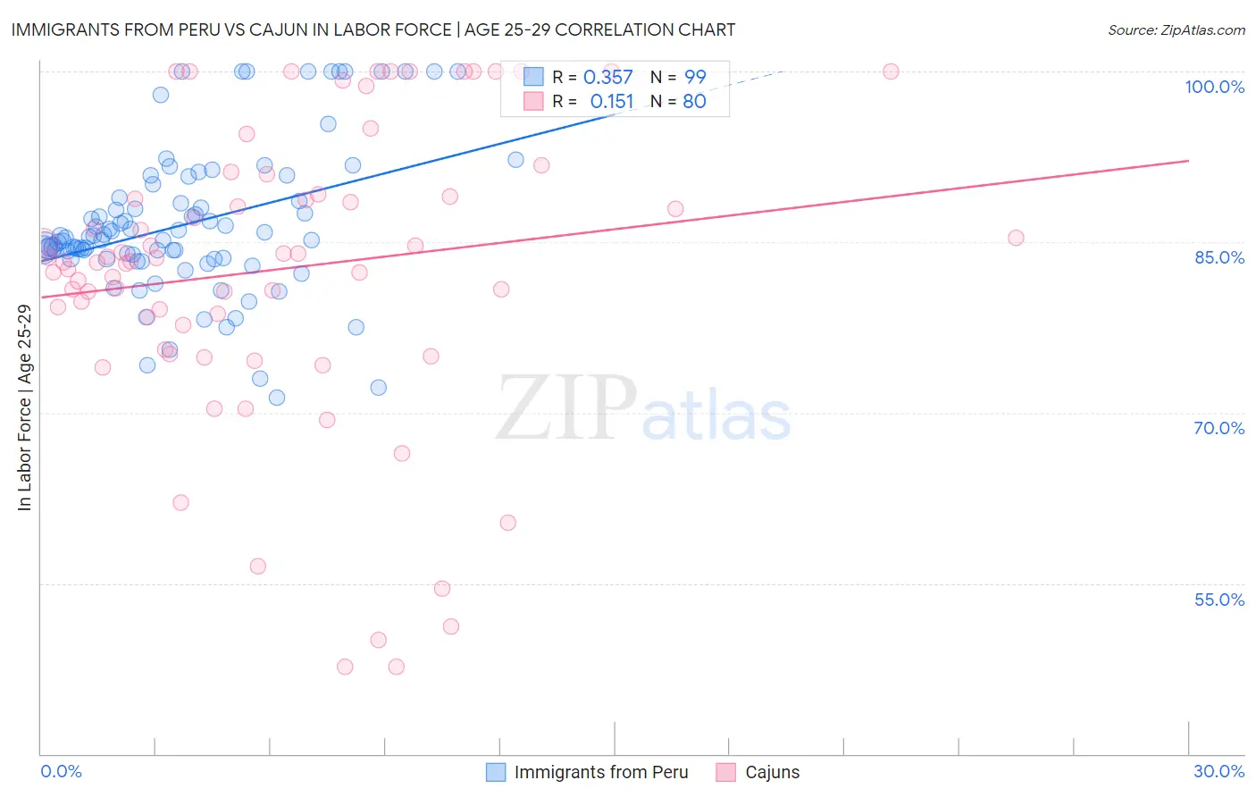 Immigrants from Peru vs Cajun In Labor Force | Age 25-29