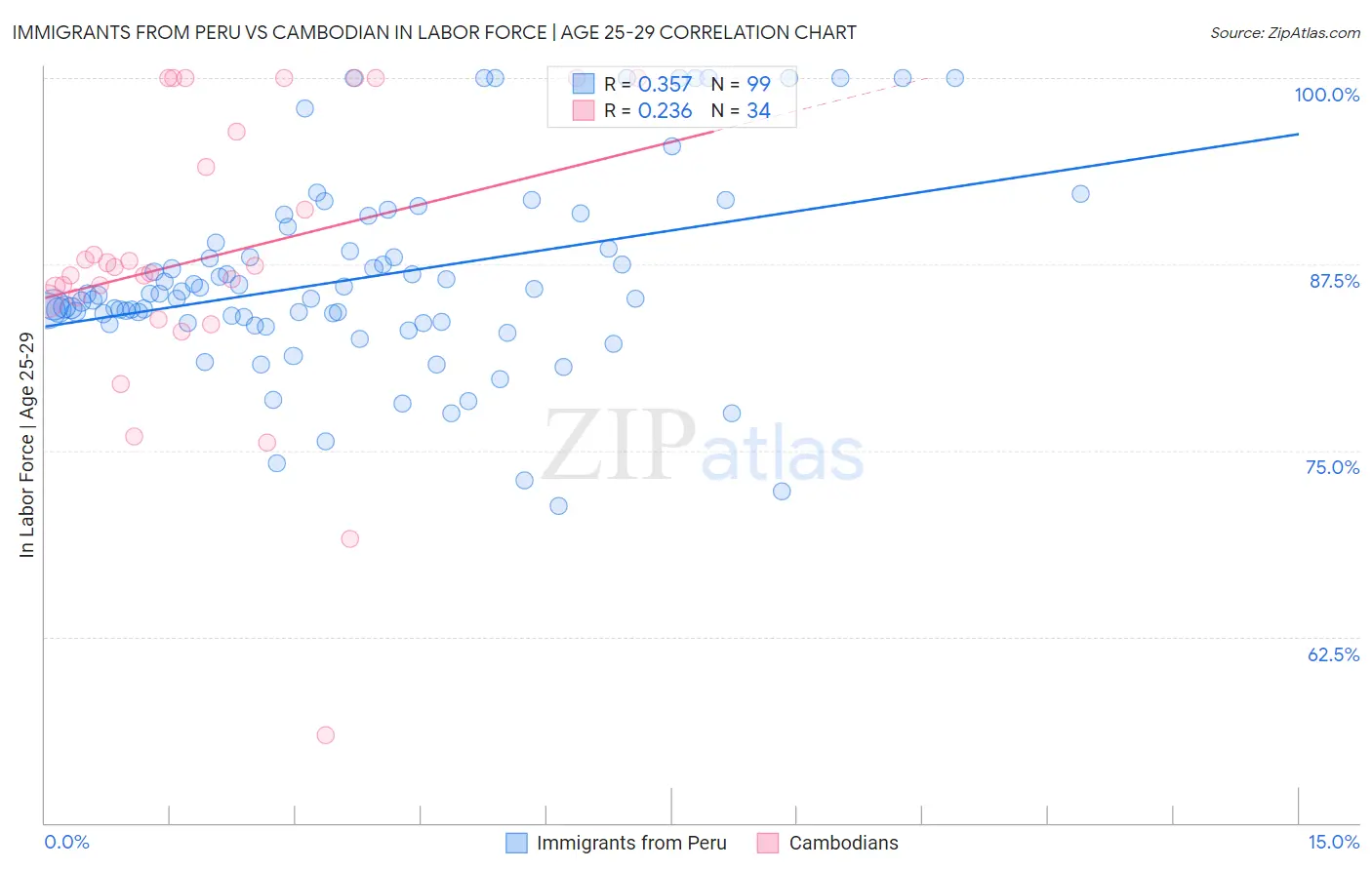Immigrants from Peru vs Cambodian In Labor Force | Age 25-29