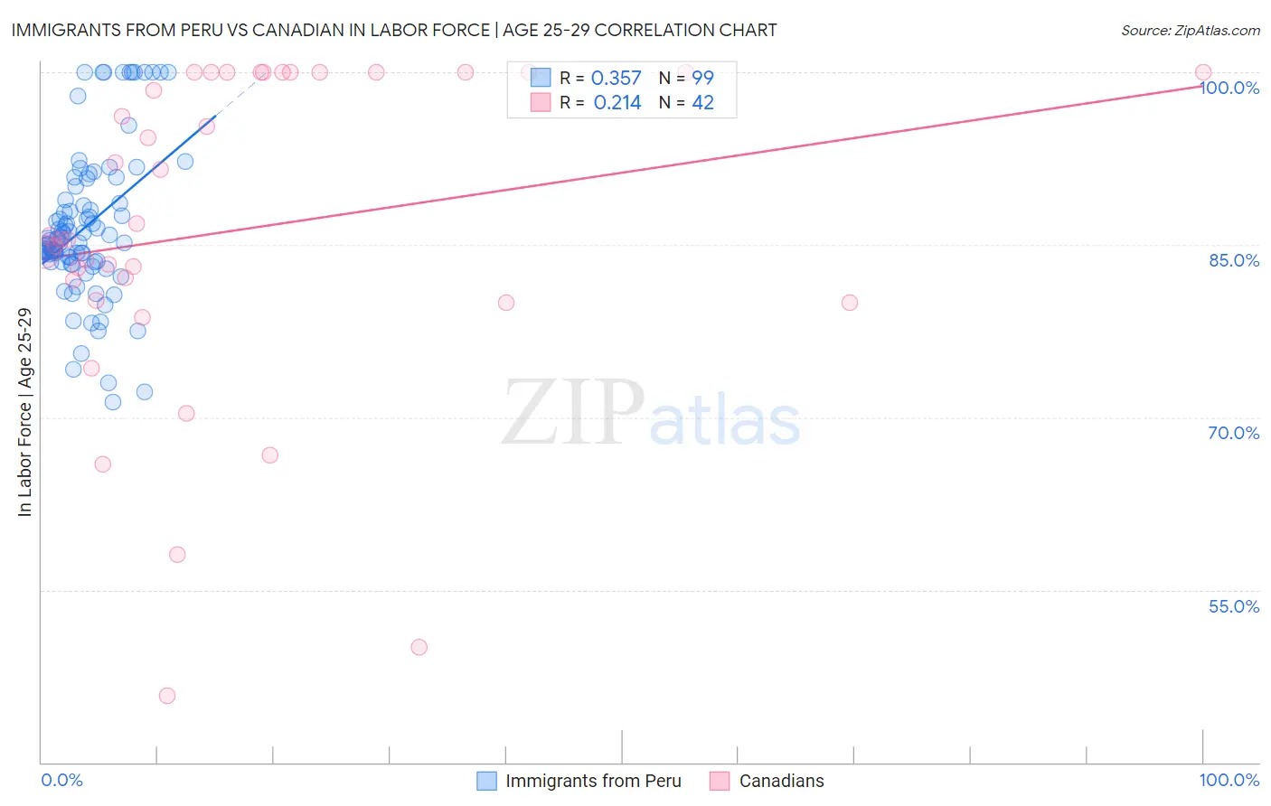 Immigrants from Peru vs Canadian In Labor Force | Age 25-29