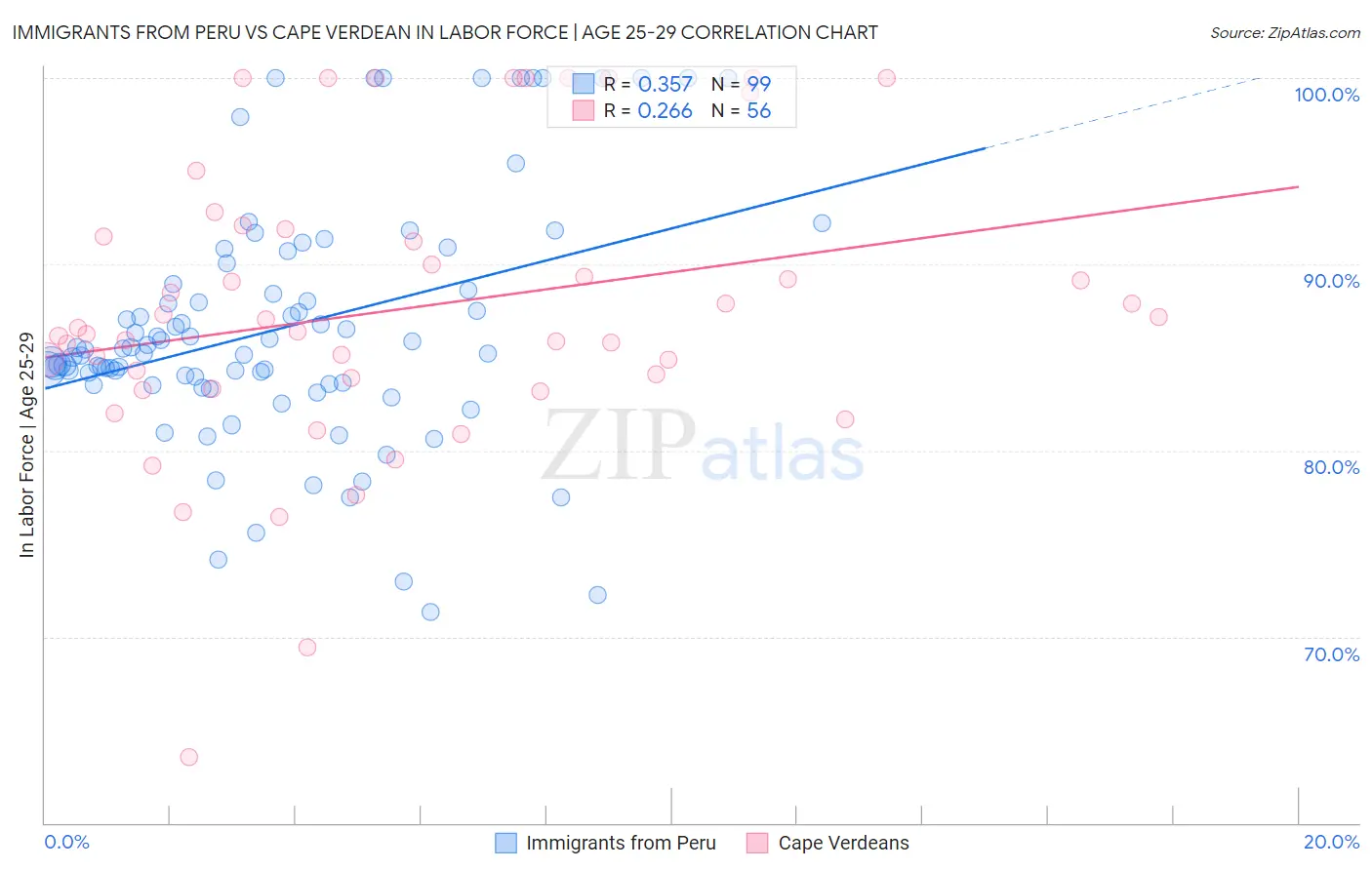 Immigrants from Peru vs Cape Verdean In Labor Force | Age 25-29