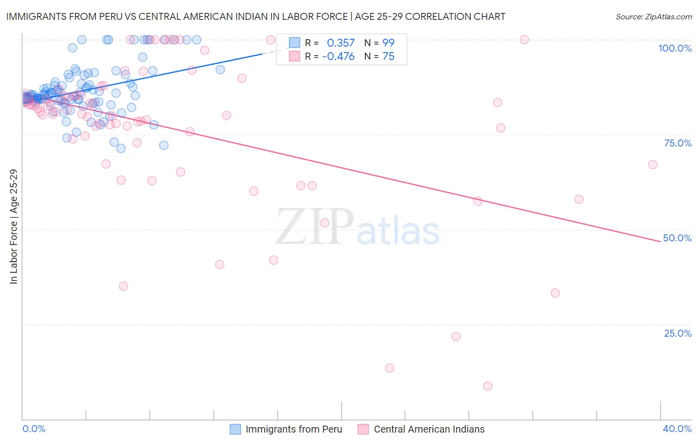 Immigrants from Peru vs Central American Indian In Labor Force | Age 25-29