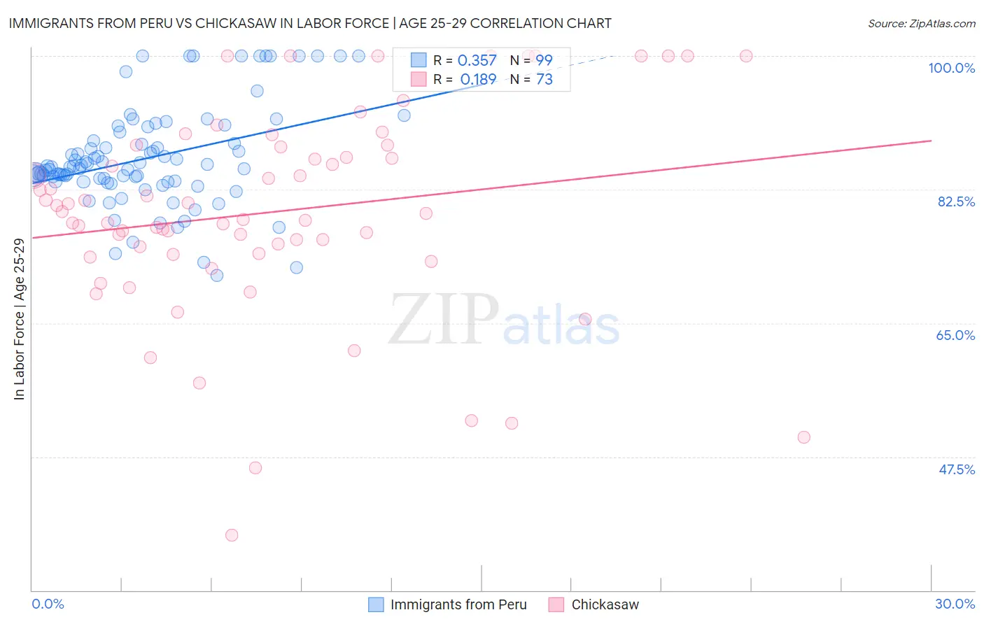 Immigrants from Peru vs Chickasaw In Labor Force | Age 25-29