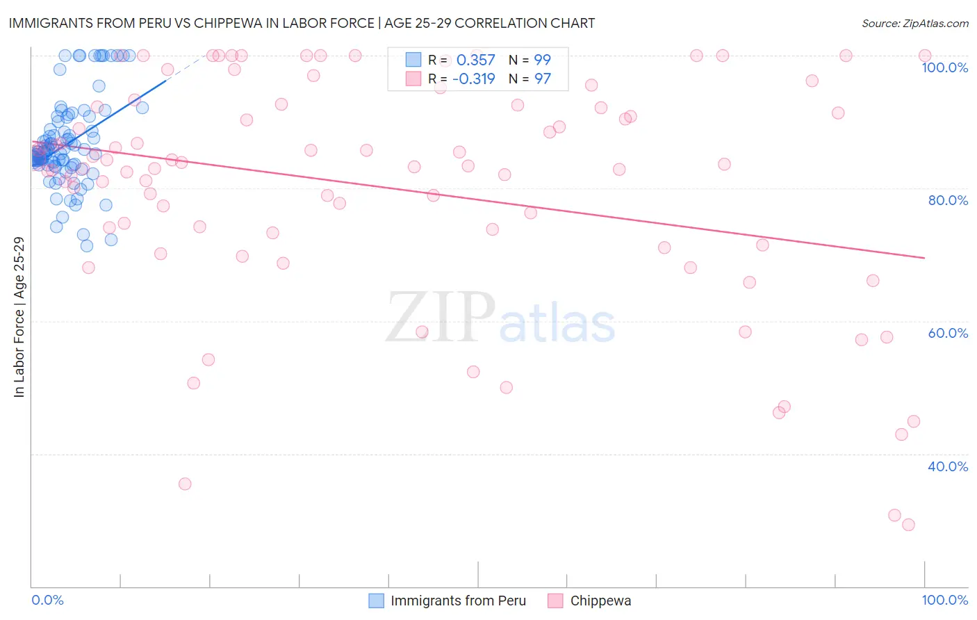 Immigrants from Peru vs Chippewa In Labor Force | Age 25-29