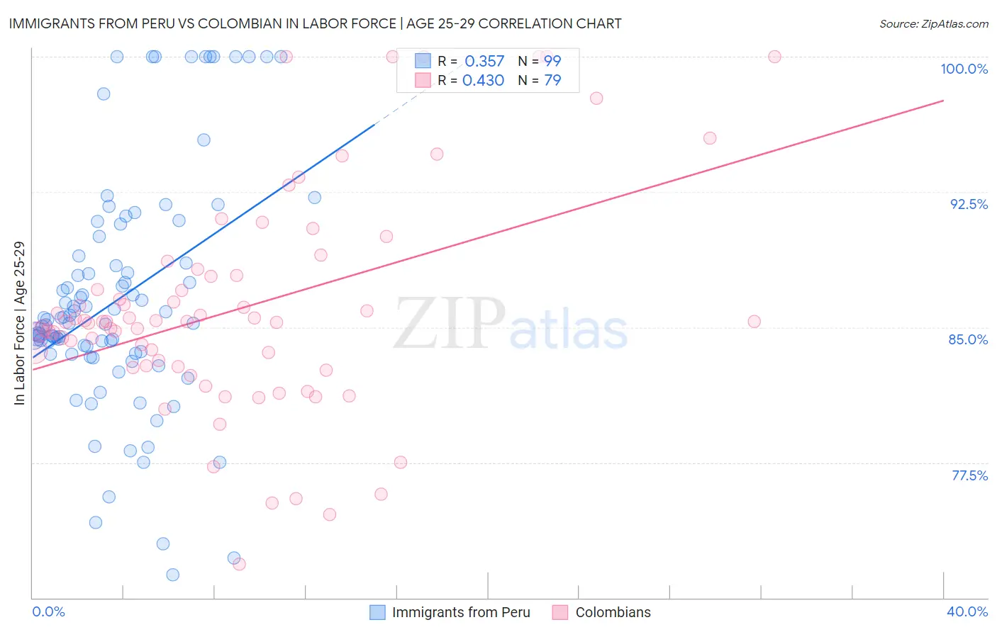 Immigrants from Peru vs Colombian In Labor Force | Age 25-29