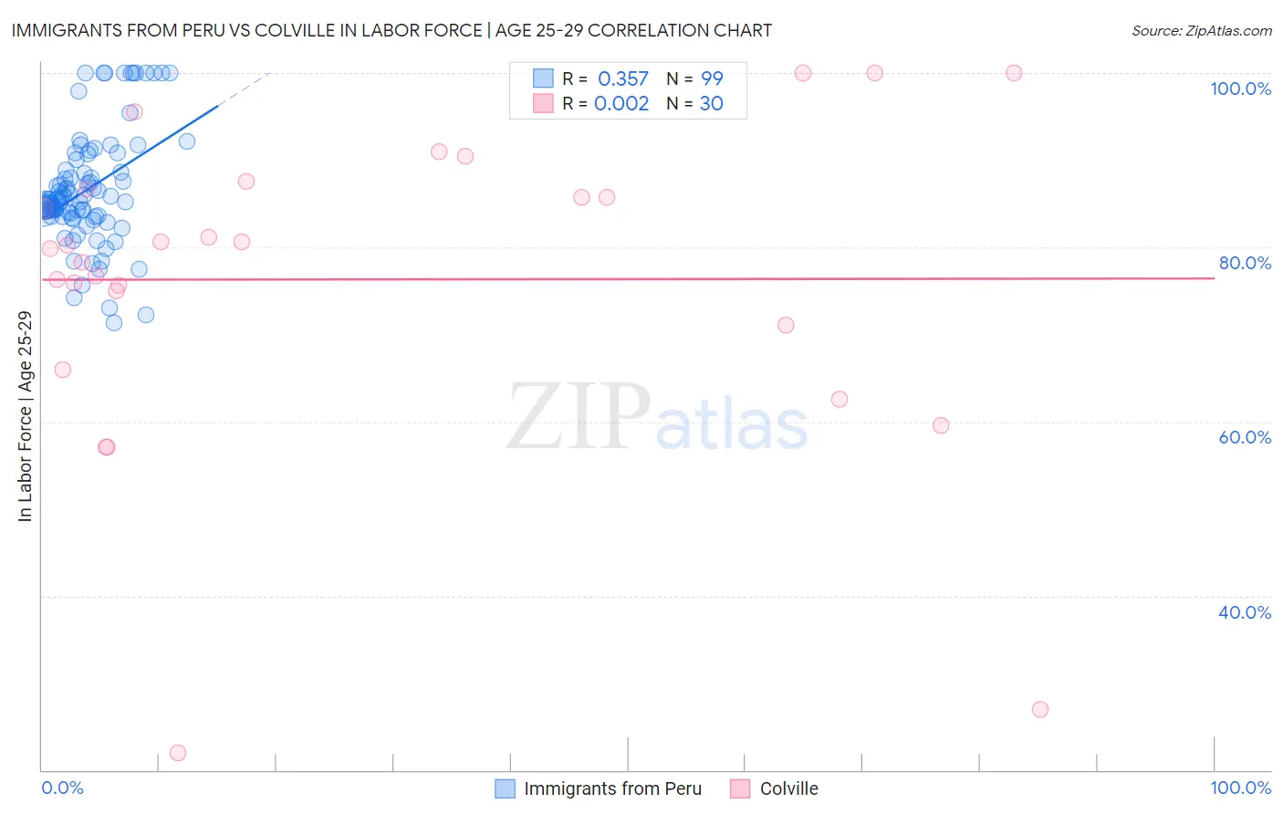 Immigrants from Peru vs Colville In Labor Force | Age 25-29