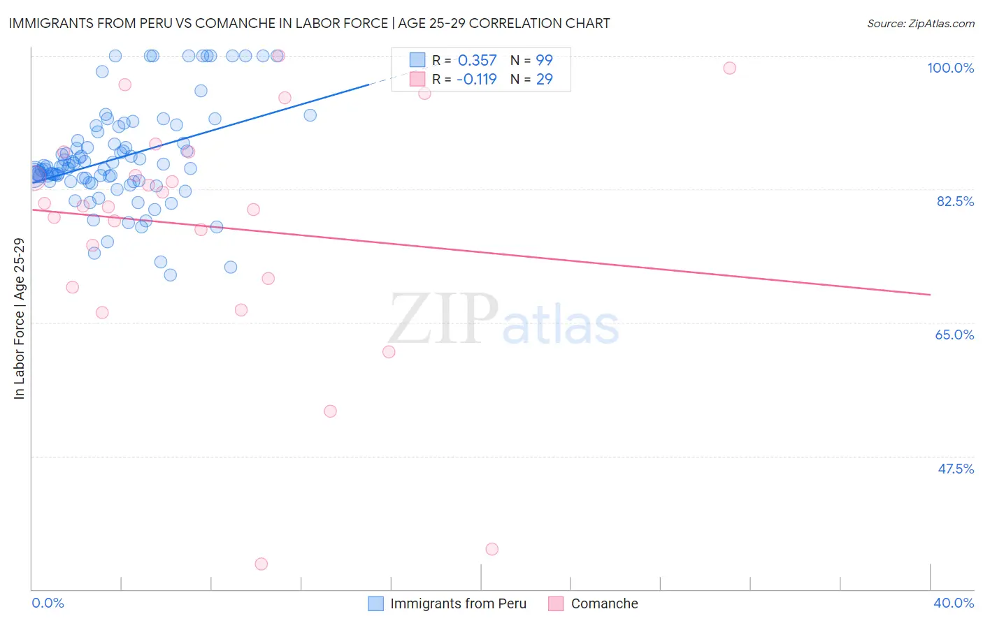 Immigrants from Peru vs Comanche In Labor Force | Age 25-29