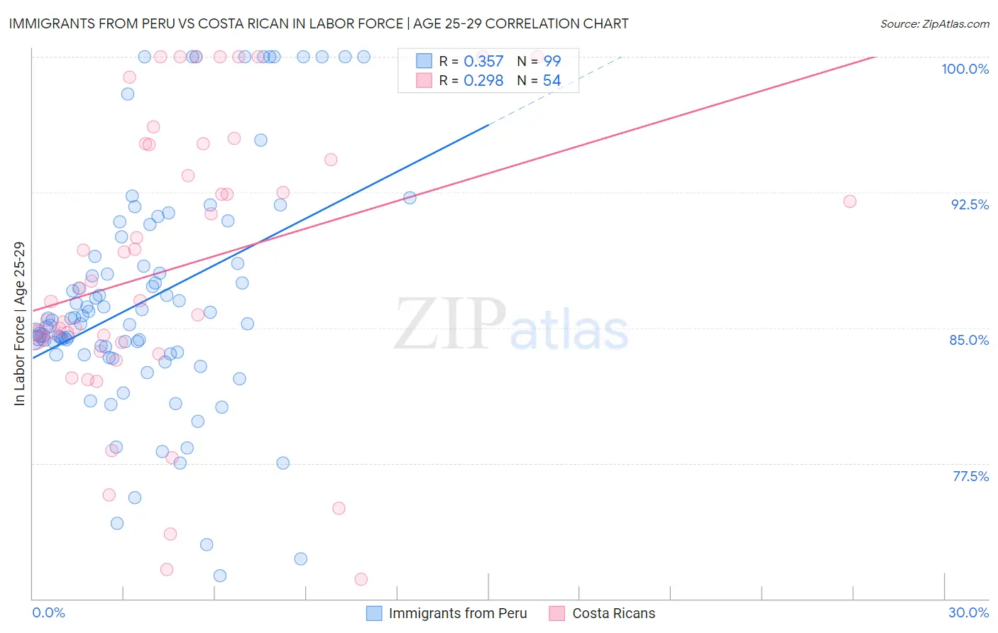 Immigrants from Peru vs Costa Rican In Labor Force | Age 25-29