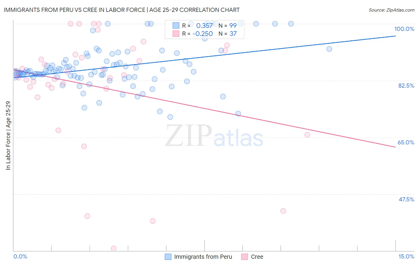 Immigrants from Peru vs Cree In Labor Force | Age 25-29