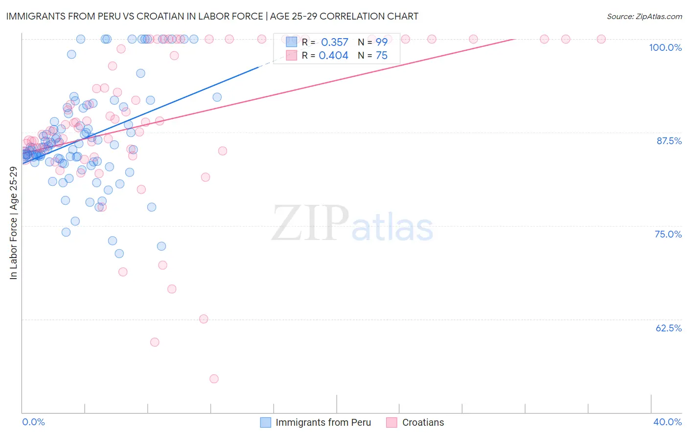 Immigrants from Peru vs Croatian In Labor Force | Age 25-29