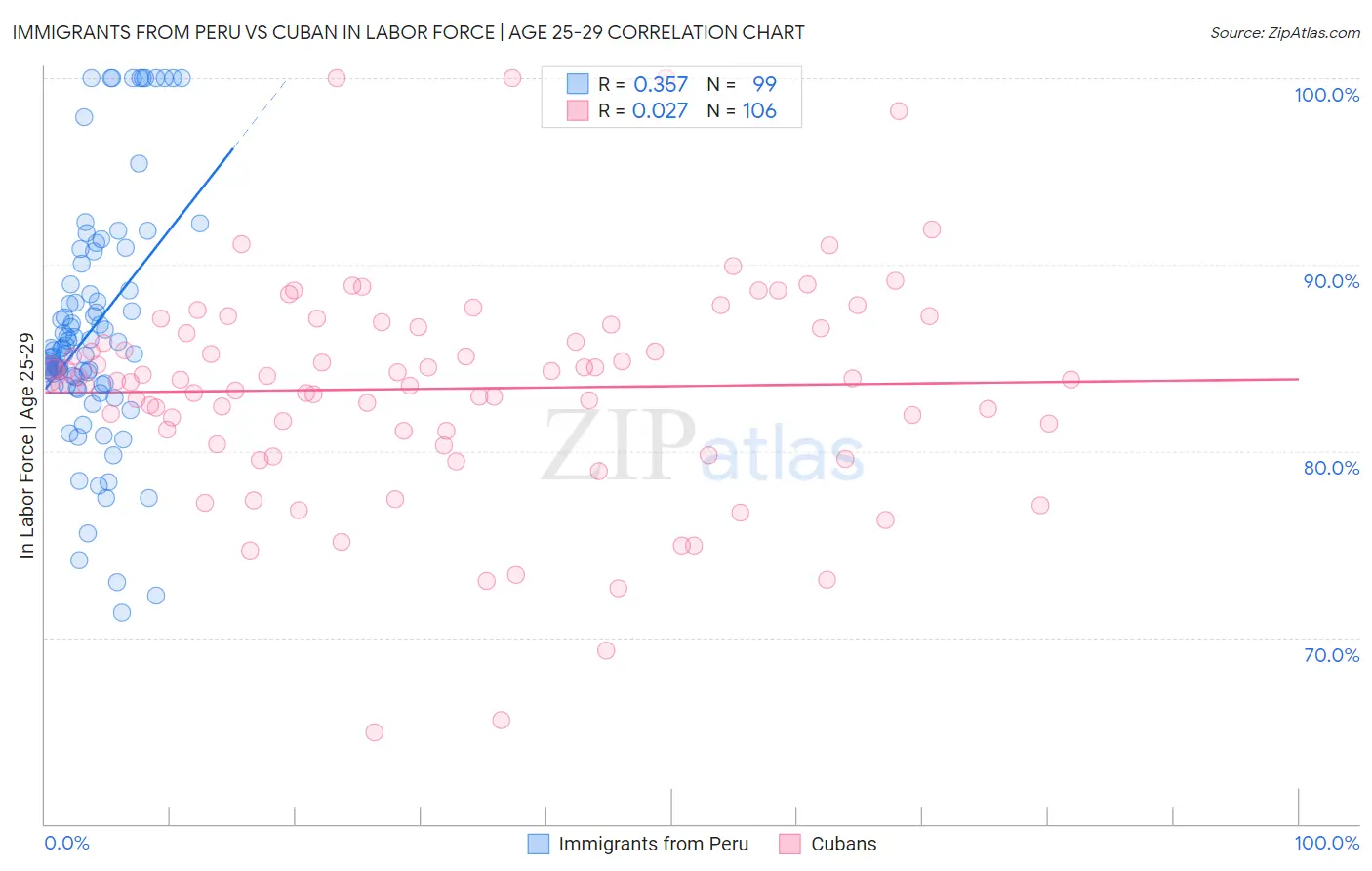 Immigrants from Peru vs Cuban In Labor Force | Age 25-29