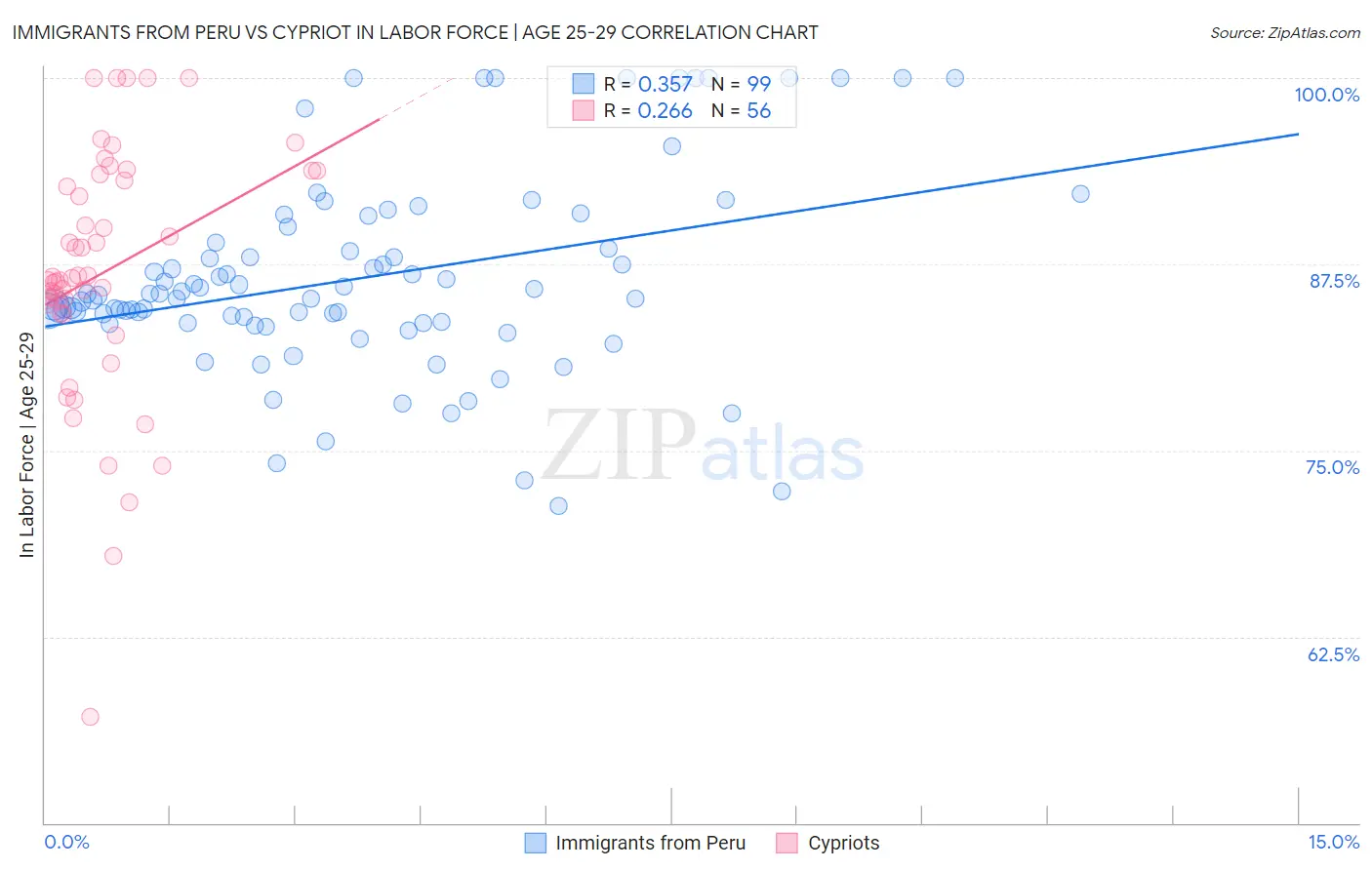 Immigrants from Peru vs Cypriot In Labor Force | Age 25-29