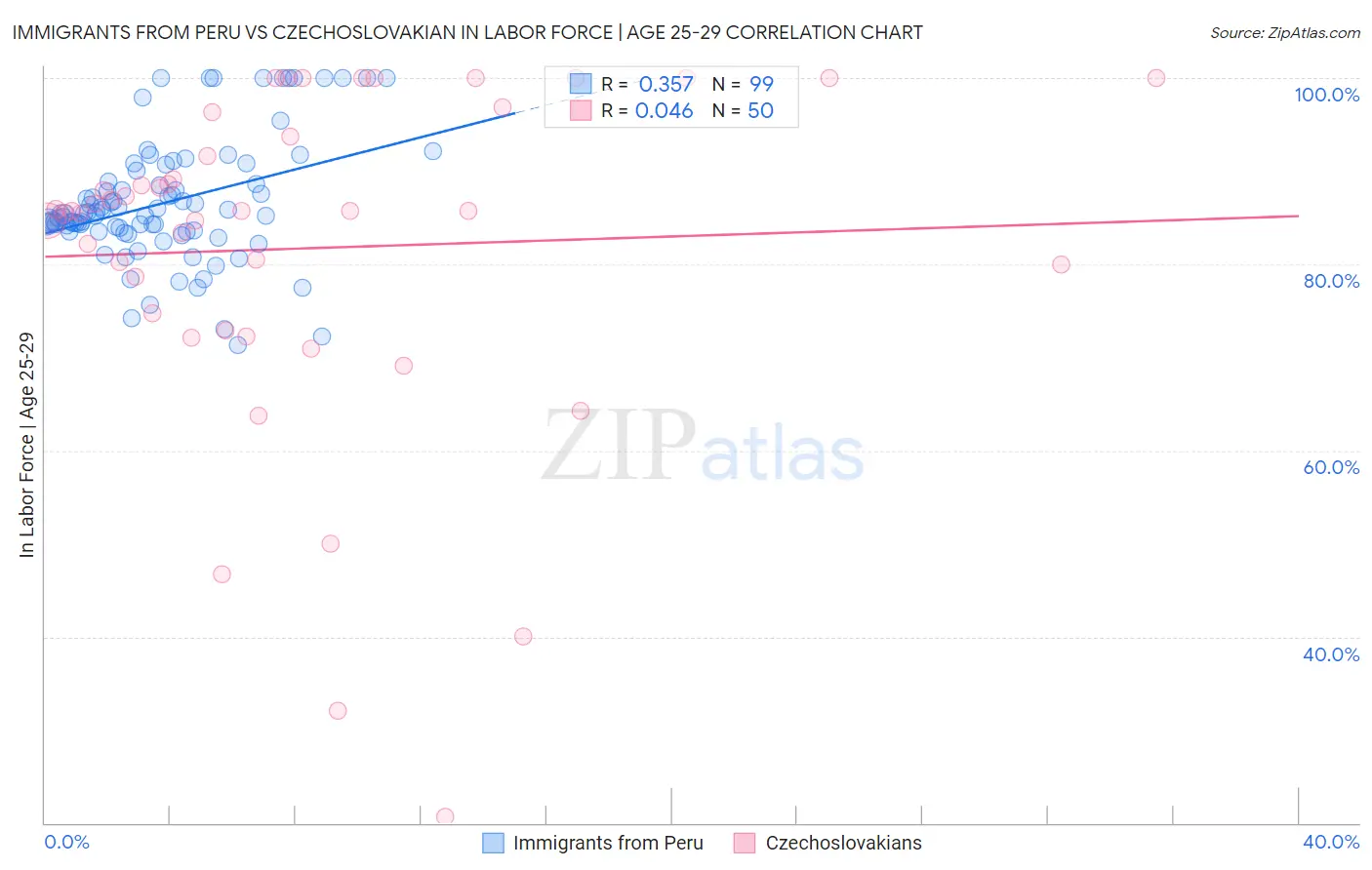 Immigrants from Peru vs Czechoslovakian In Labor Force | Age 25-29