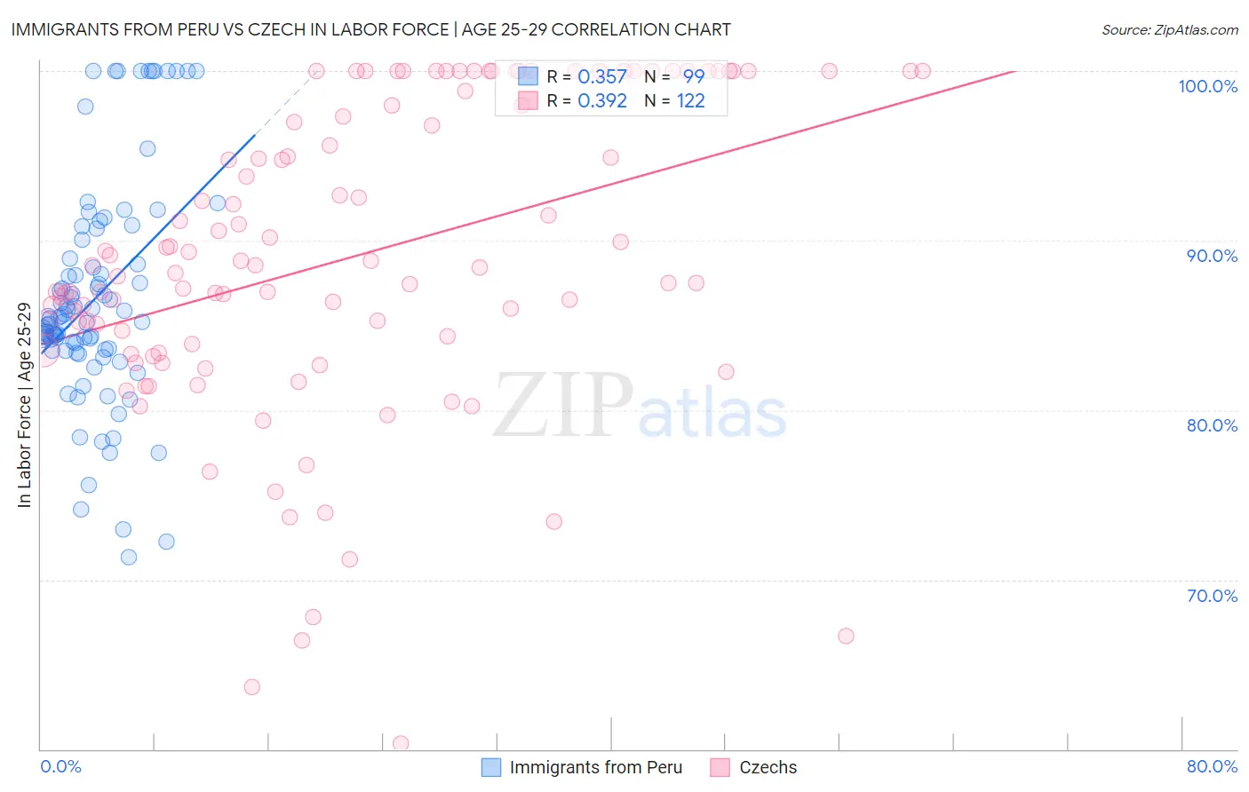 Immigrants from Peru vs Czech In Labor Force | Age 25-29