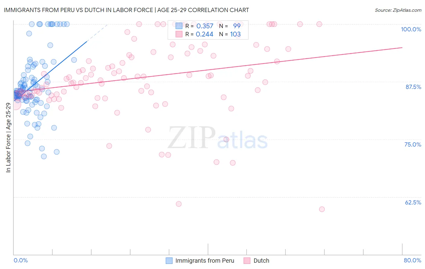 Immigrants from Peru vs Dutch In Labor Force | Age 25-29