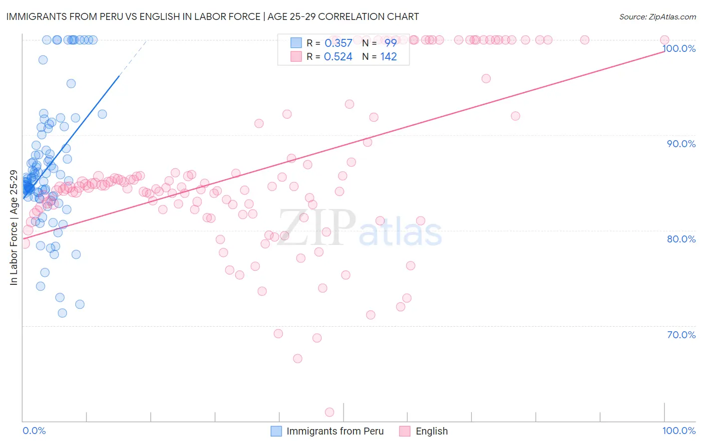 Immigrants from Peru vs English In Labor Force | Age 25-29