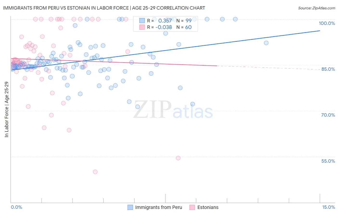 Immigrants from Peru vs Estonian In Labor Force | Age 25-29