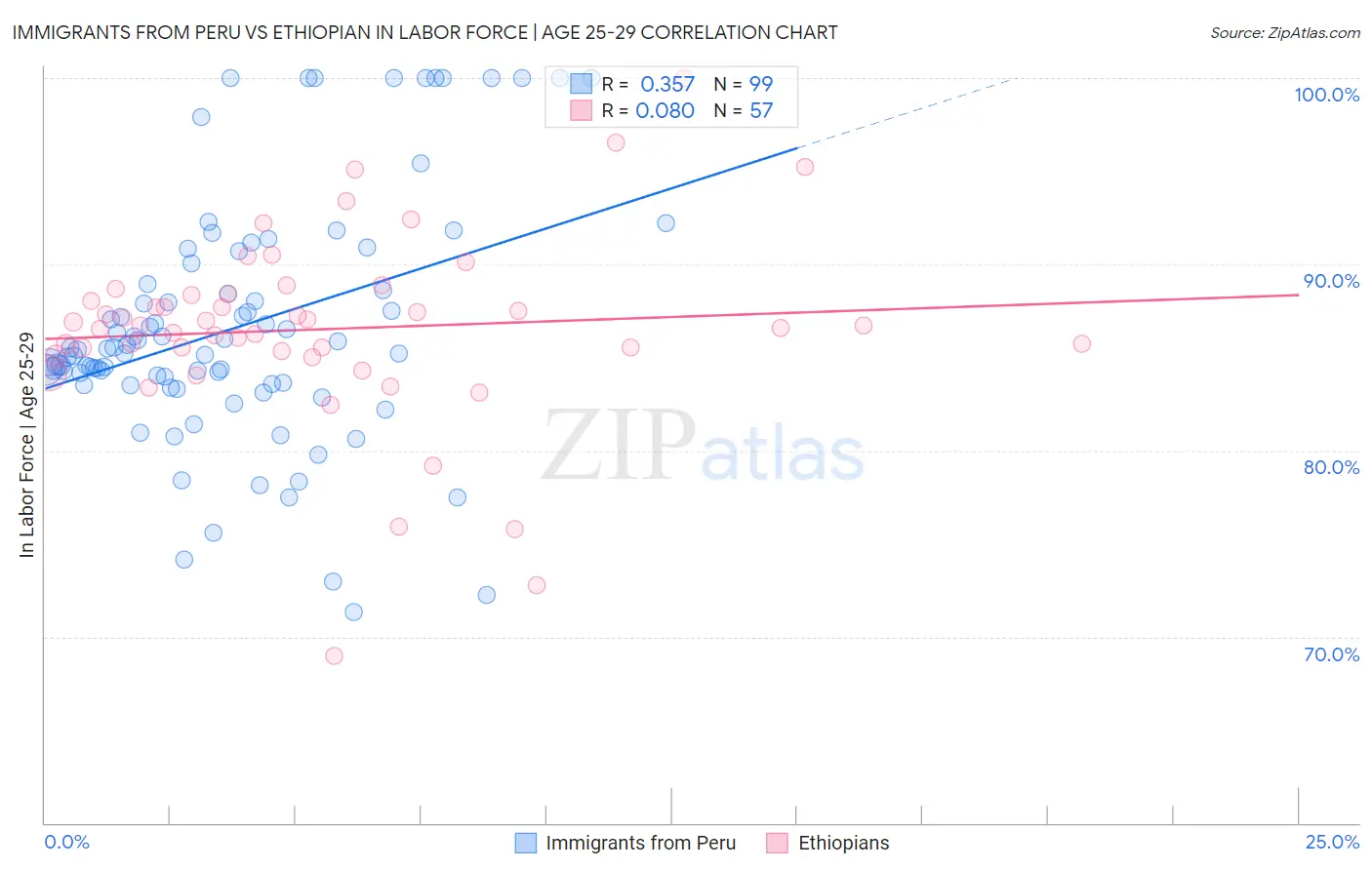 Immigrants from Peru vs Ethiopian In Labor Force | Age 25-29