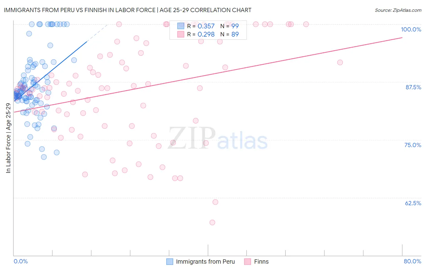 Immigrants from Peru vs Finnish In Labor Force | Age 25-29