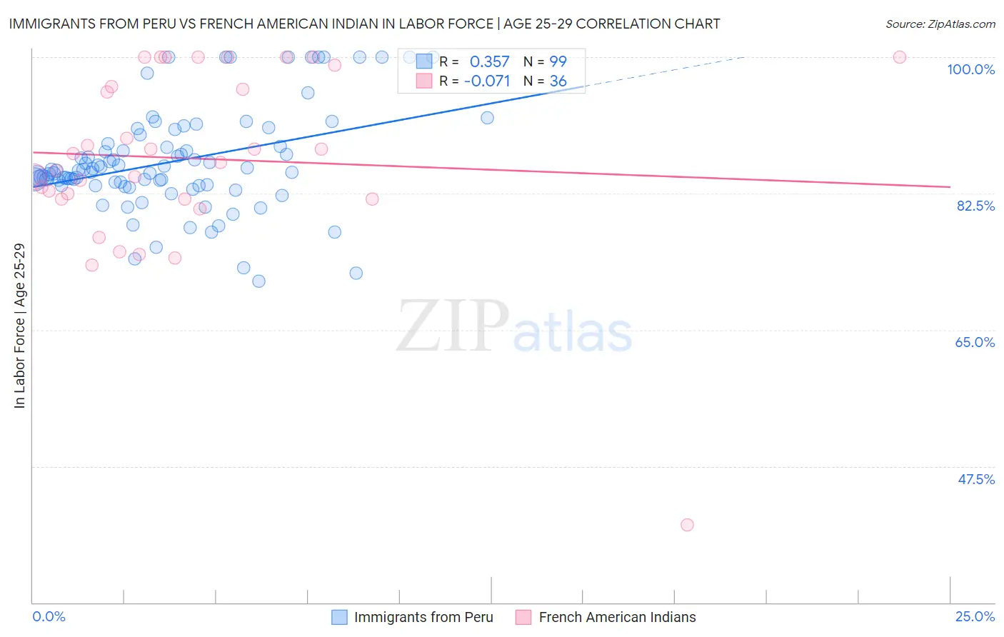 Immigrants from Peru vs French American Indian In Labor Force | Age 25-29