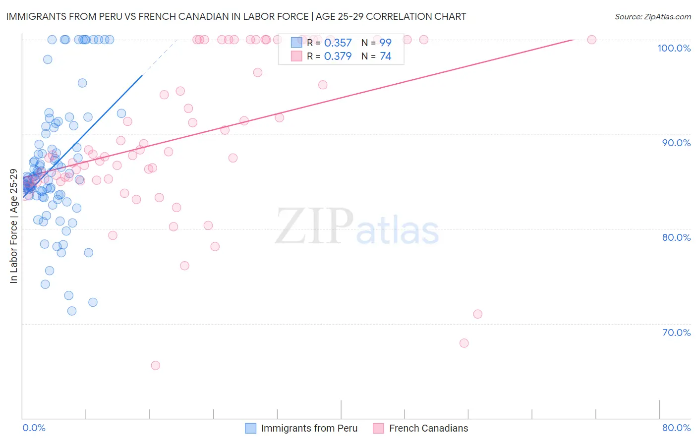 Immigrants from Peru vs French Canadian In Labor Force | Age 25-29