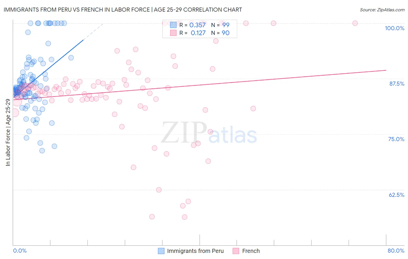 Immigrants from Peru vs French In Labor Force | Age 25-29