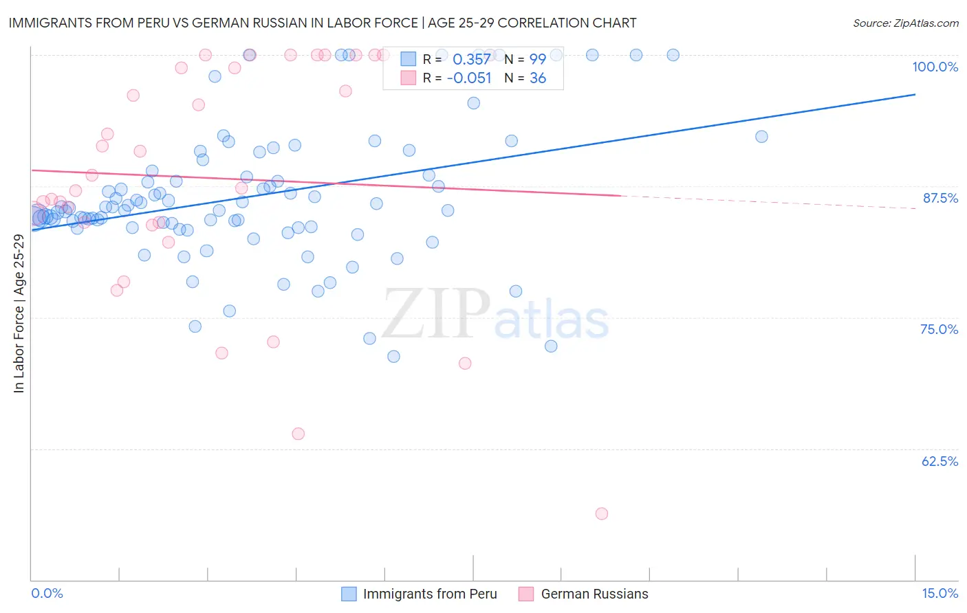 Immigrants from Peru vs German Russian In Labor Force | Age 25-29